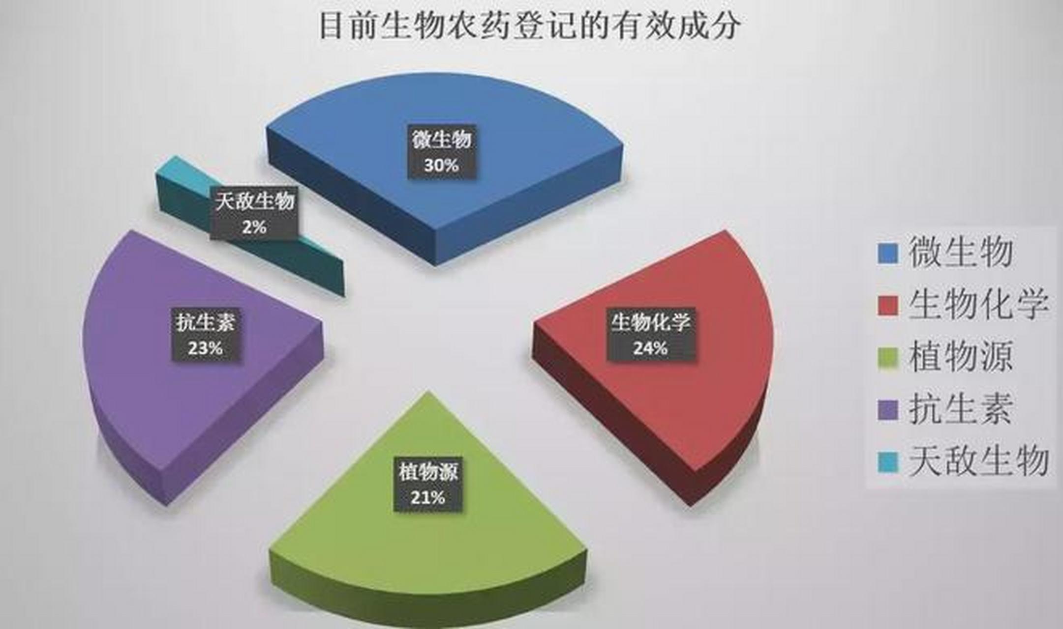 植物源生物農(nóng)藥 藥效好不好，看完以后終于明白了……